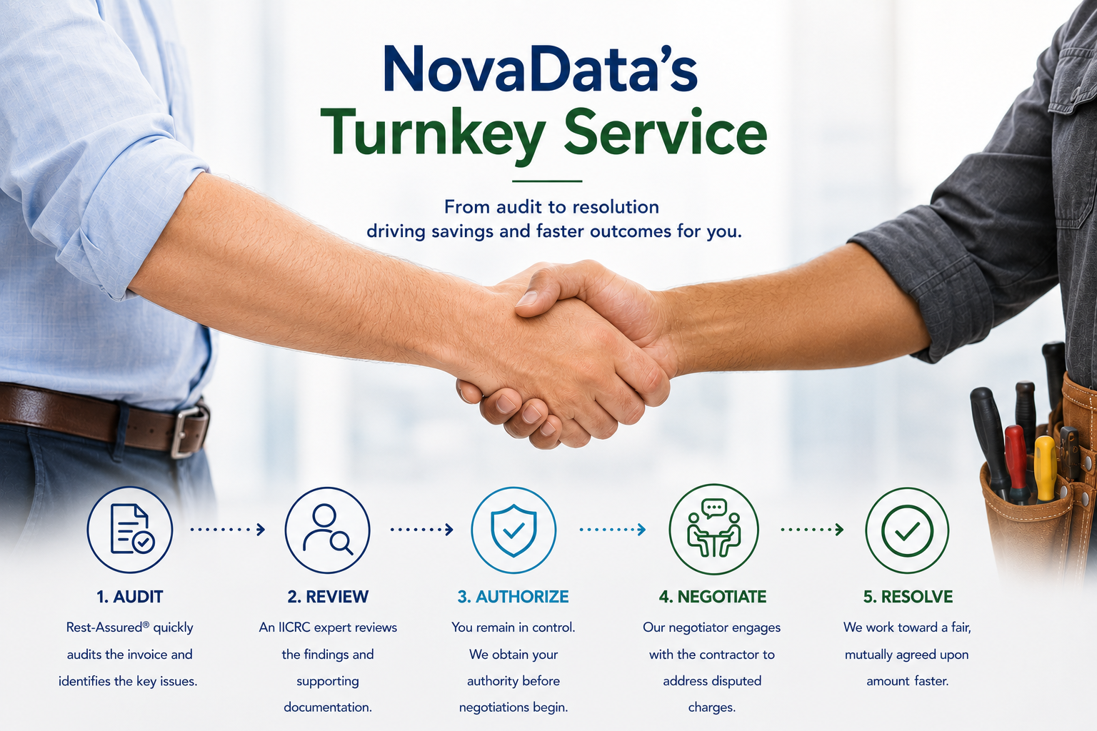 NovaData Turnkey Service from audit through resolution
